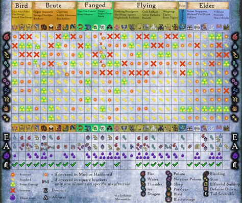 mhw weakness chart|Iba pa.